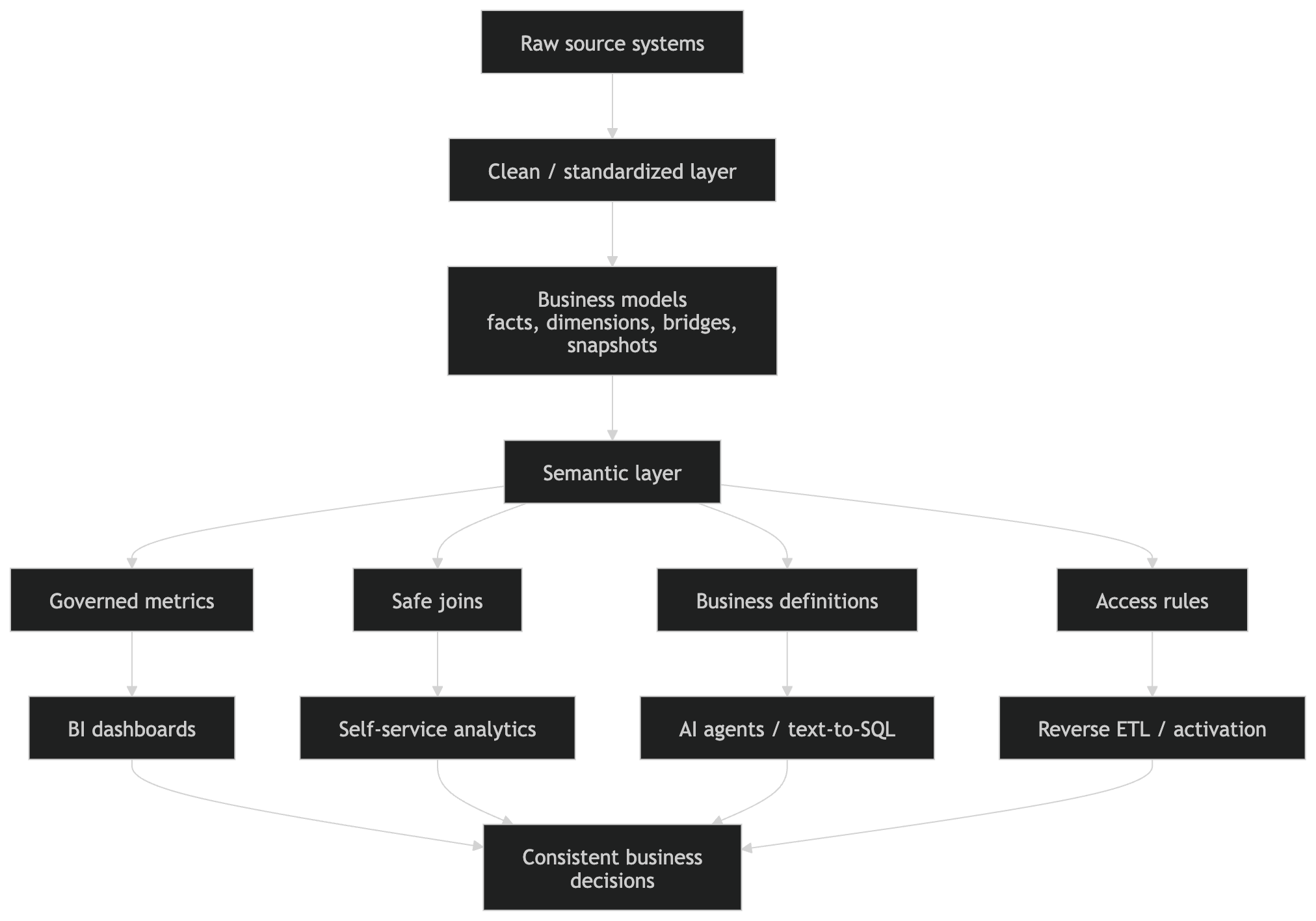 Semantic layer sits on business models and fans out governed metrics, safe joins, definitions, and access rules to BI, self-serve, AI, and activation—converging on consistent business decisions