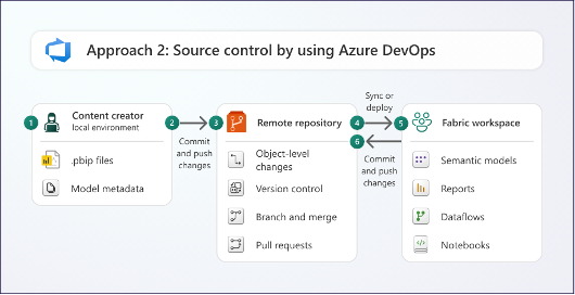 Git-based ALM: .pbip and model metadata in Azure DevOps with branch/merge and PRs; sync or deploy to Fabric, with optional round-trip commits from the workspace