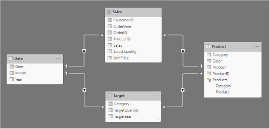 Relate multiple facts through shared dimensions (single-direction filters) instead of wiring facts directly to each other