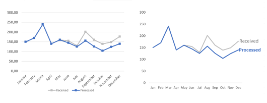 Line charts: simplify axes and gridlines, drop noisy markers, abbreviate categories, and label series directly on the lines