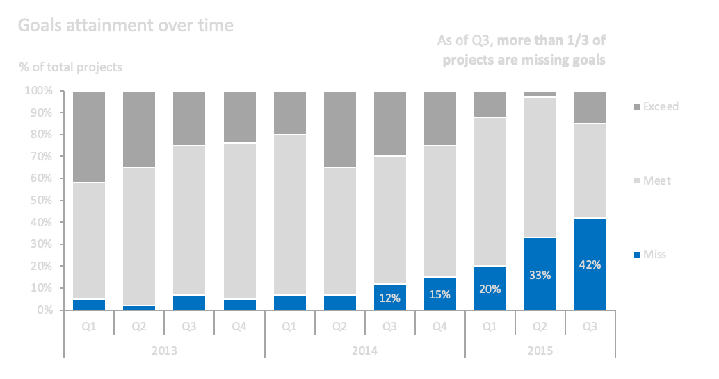 Figure 105: 100% stacked column chart