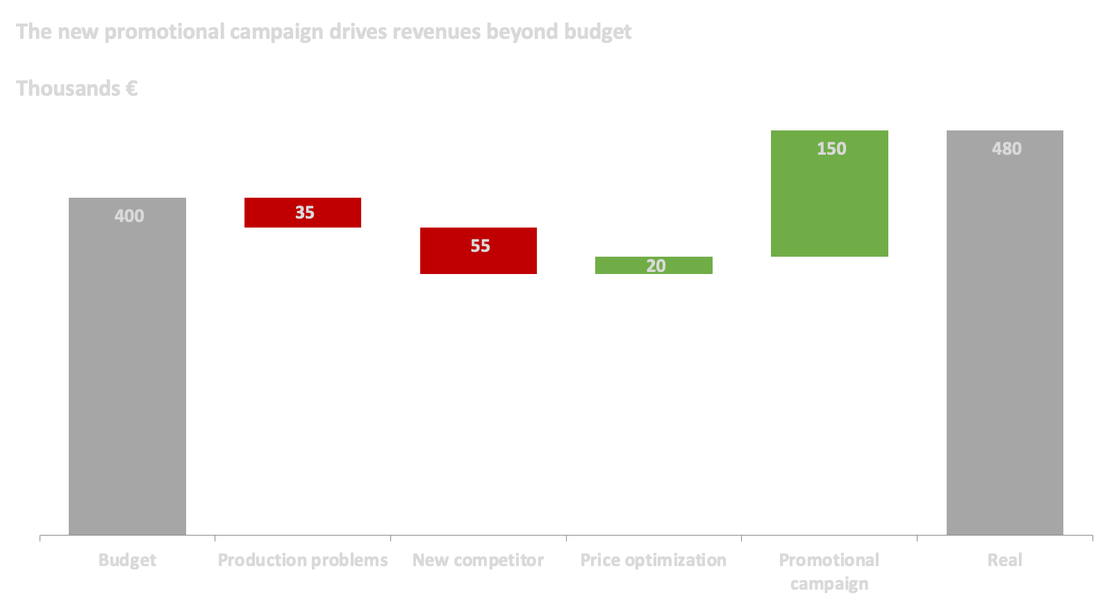 Figure 109: Example of waterfall chart