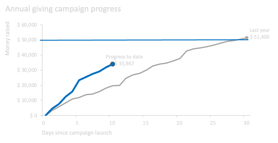 Figure 98: Line graph with additional elements