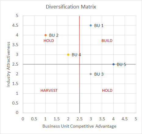 Figure 10: Diversification Matrix