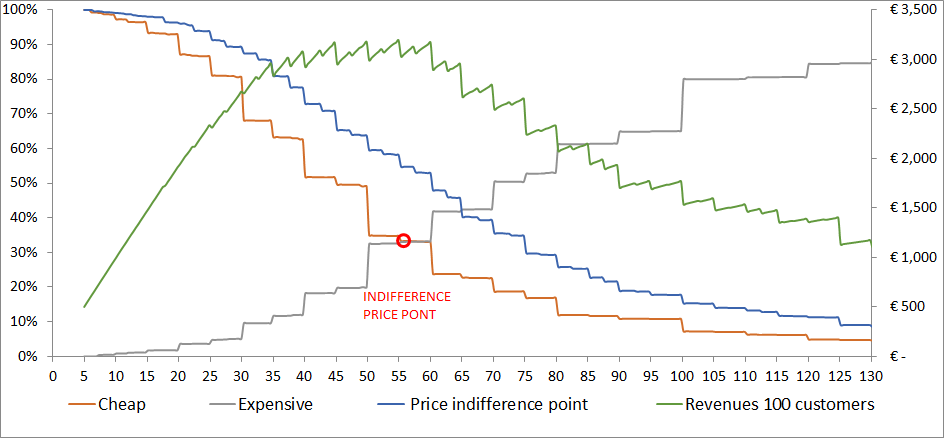 Figure 19: Van Westendorp’s PMS Extension with Demand and Revenue Estimation