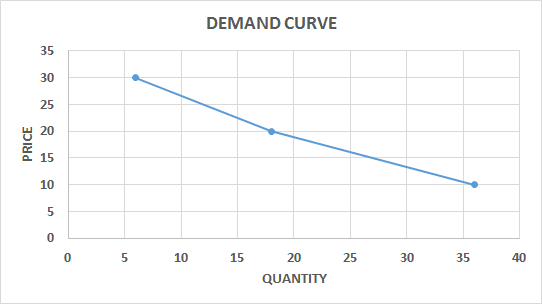Figure 20: Demand Curve Derived from Monadic Price Testing