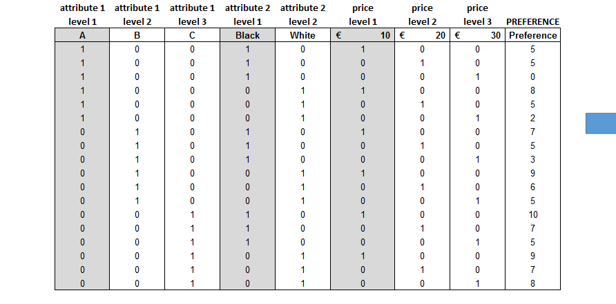 Figure 21: Combinations and Stated Preferences of Conjoint Analysis
