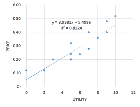 Figure 22: Price–Utility Linear Relation