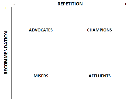 Figure 26: Customer Value Matrix
