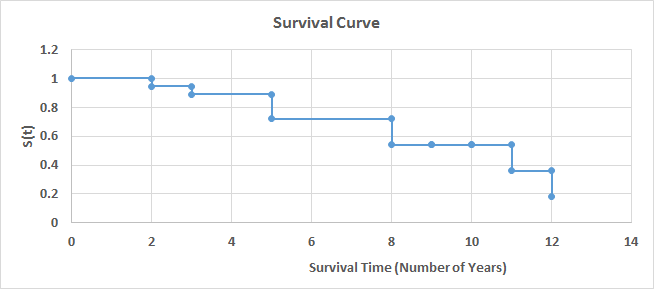 Figure 27: Survival Curve