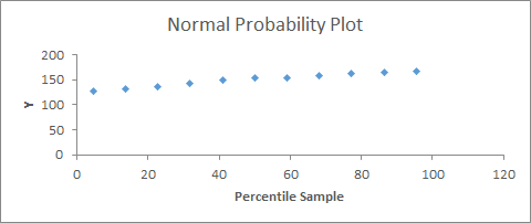 Figure 31: Normal Probability Plot