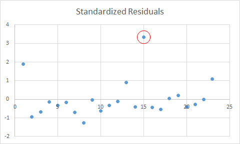 Figure 33: Standardized Residuals Plot with an Outlier