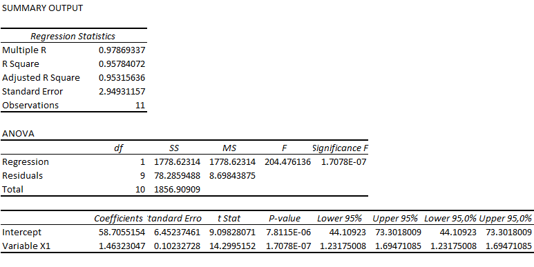 Figure 35: Output of Linear Regression Analysis