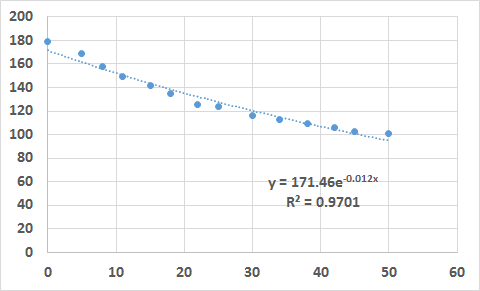 Figure 37: Exponential Regression