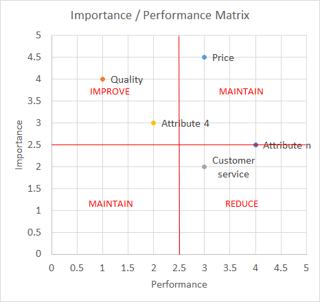 Figure 4: Importance–Performance Matrix