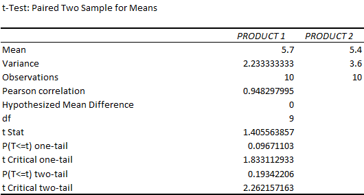 Figure 46: Output of a Paired t-Test