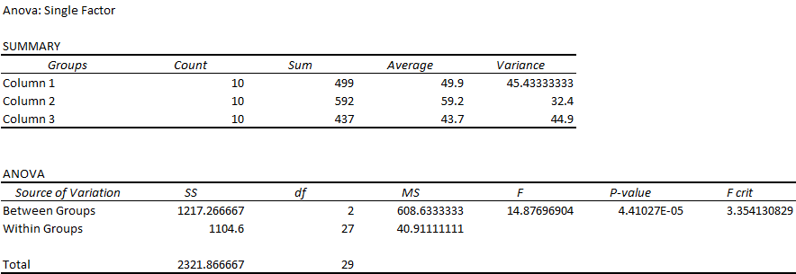 Figure 49: Output of a One-way ANOVA Analysis