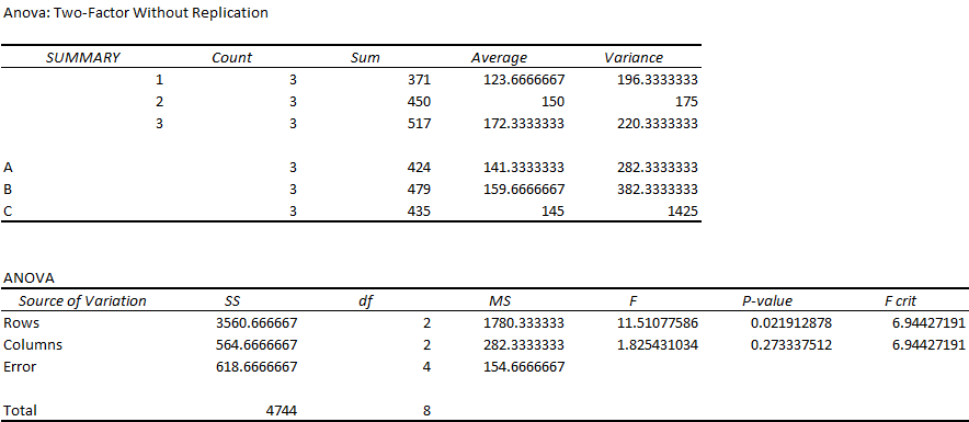 Figure 50: Output of a Two-Way ANOVA Analysis