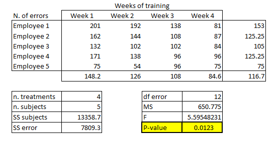 Figure 51: Results of a Single-Factor ANOVA with Repeated Measures