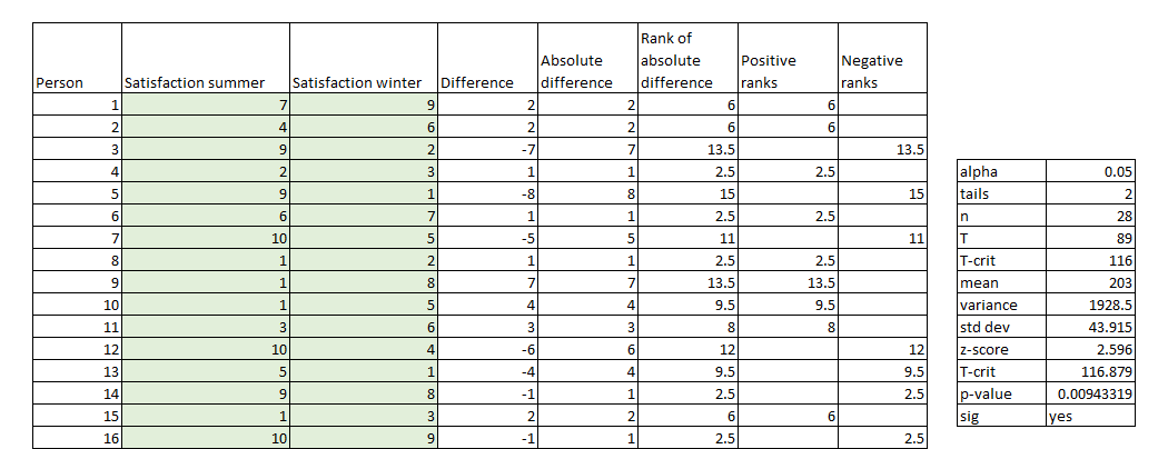Figure 60: Wilcoxon Signed-Ranks Test