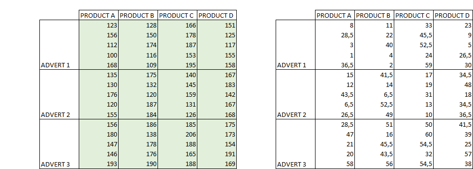 Figure 63: Data for the Scheirer–Ray–Hare Test