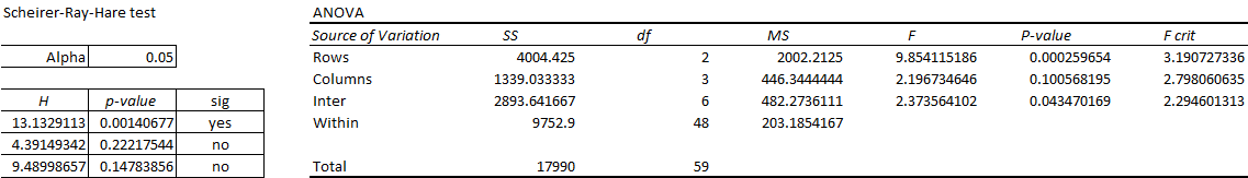 Figure 64: Scheirer–Ray–Hare Test