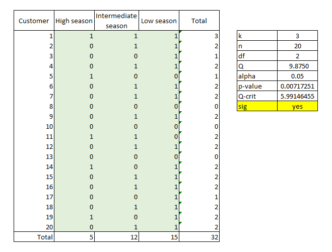 Figure 66: Data and Results of a Cochran’s Q Test
