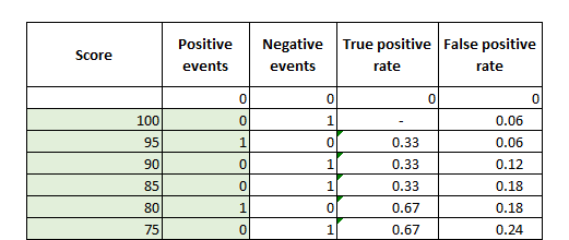 Figure 67: Table for the Calculation of the ROC Curve