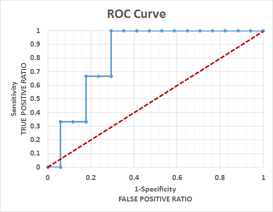 Figure 68: ROC Curve