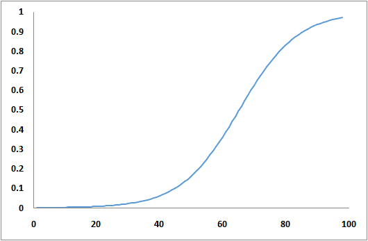 Figure 69: Logistic Regression