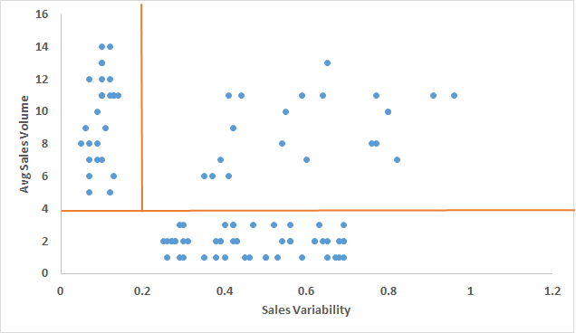 Figure 70: Simple Cluster Analysis Using a Scatter Chart