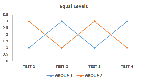 Figure 71: Example of Equal Levels in Profile Analysis (on Average Levels Are Equal Even If There Is No Parallelism)