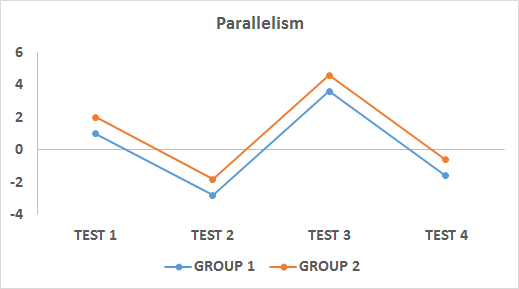 Figure 72: Example of Parallelism in Profile Analysis