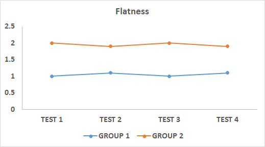Figure 73: Example of Flatness in Profile Analysis