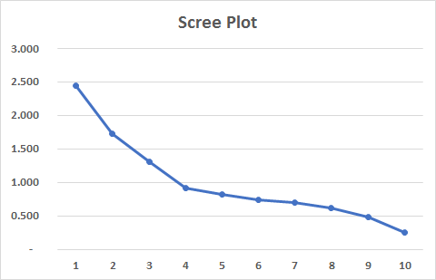 Figure 75: Scree Plot
