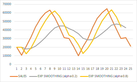Figure 81: Exponential Smoothing with a Smaller (0.2) and Larger (0.8) Alpha
