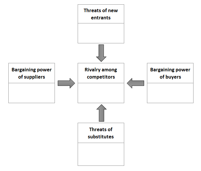 Figure 8: Porter’s Five Forces Framework