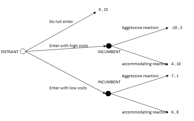 Figure 86: Decision Tree with Players’ Payoff