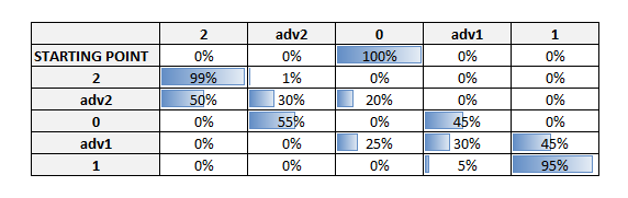 Figure 88: Probability Transition Matrix