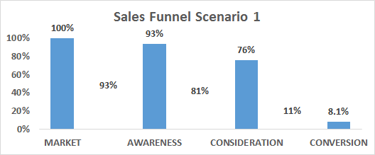 Figure 94: Sales Funnel after the Optimization (Scenario 1)